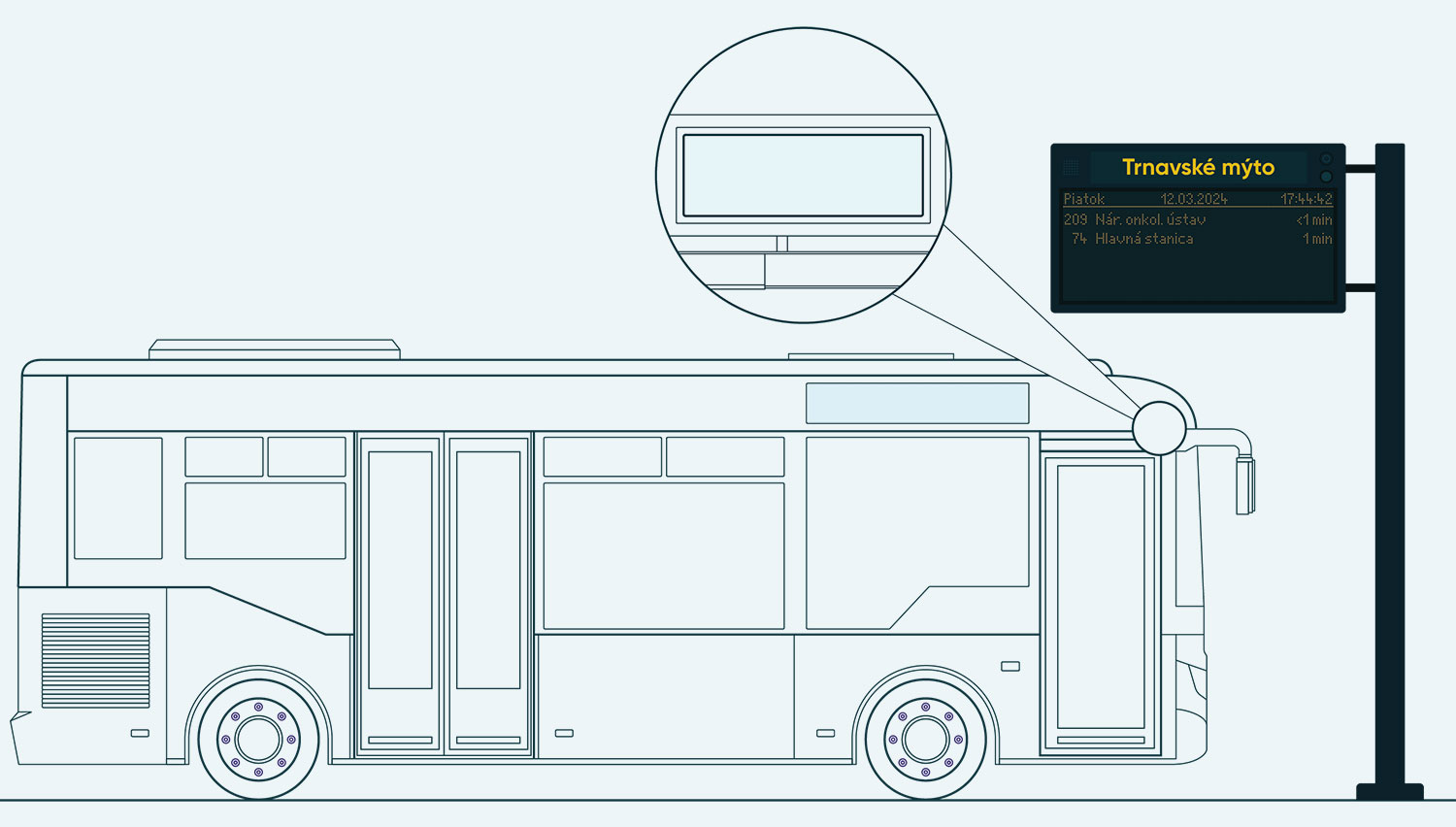 inteligentné zastávky a informačné tabule na stanice